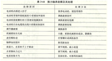 潜水泵故障表格1