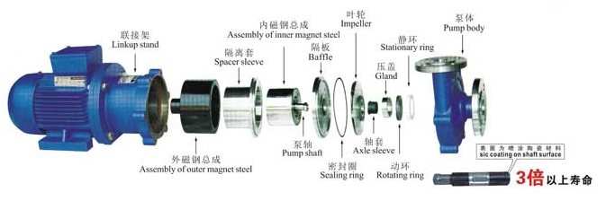 大东海泵业不锈钢磁力泵结构图