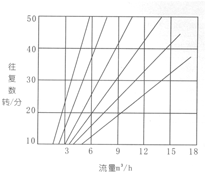 大东海泵业电动隔膜泵性能曲线图