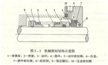 大东海泵业管道离心泵轴封示意图